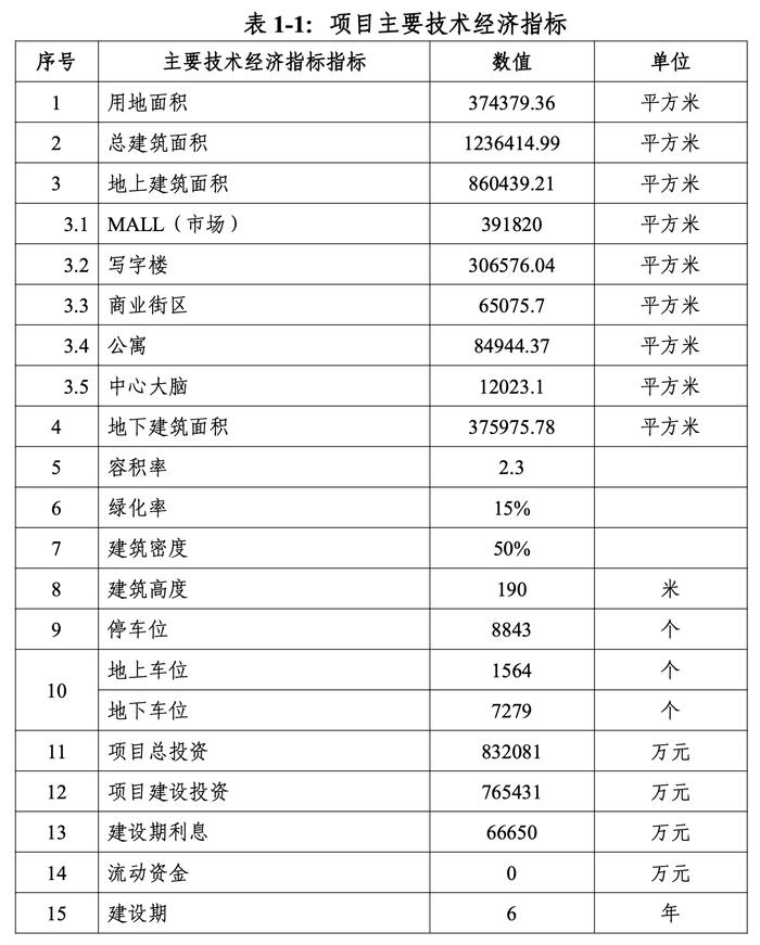 小商品城拟投83亿建造义乌全球数字自贸中心，总建筑面积逾123万平米