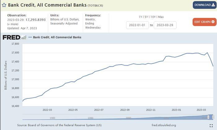 美国商业银行贷款连跌两周！信贷紧缩风暴要来了？