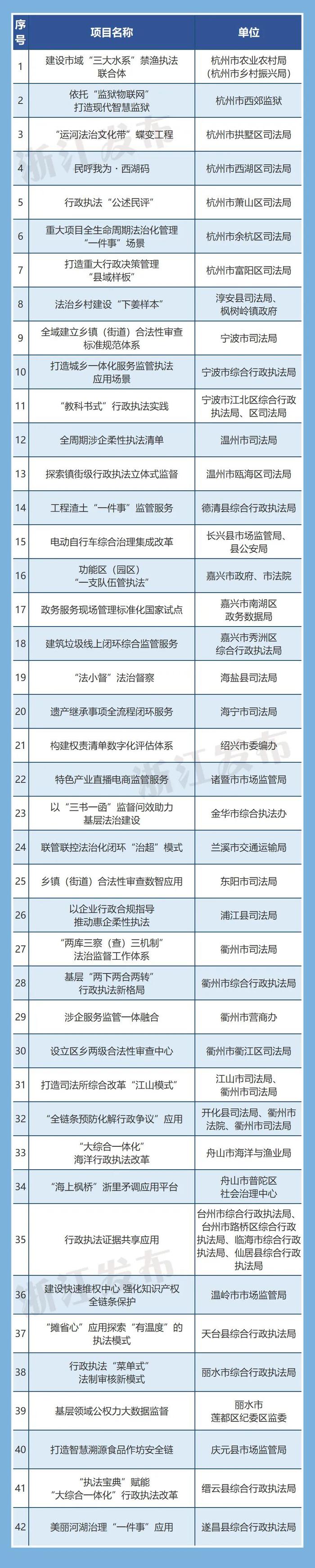点赞！浙江省政府办公厅通报42个“最佳实践”项目