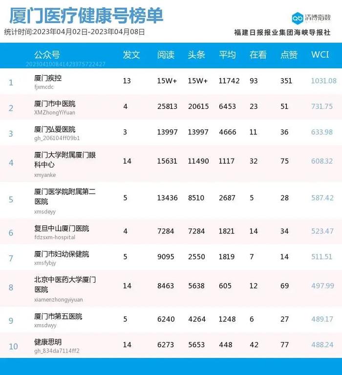 组团登榜 抢位激烈！厦门微信公众号影响力排行榜2023年第14期来了！