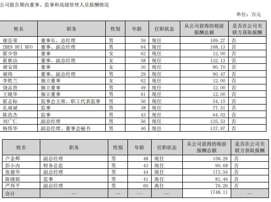 箭牌家居上市首年营收下滑：谢岳荣一家四口领薪482万元 获近亿元分红