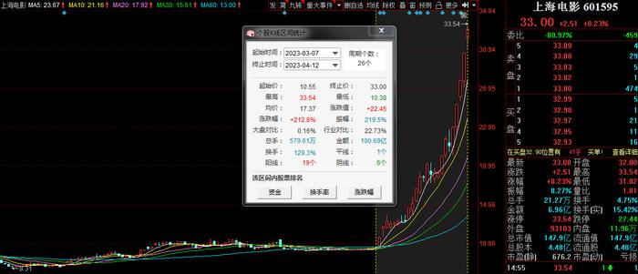 上海电影：公司的AI业务目前尚处在初步探索阶段 尚未对公司产生实际利润贡献