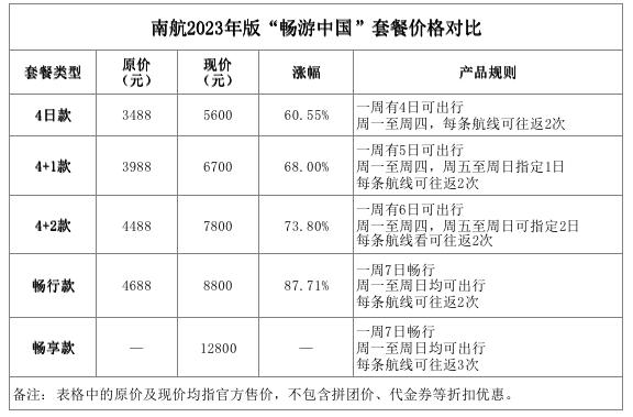 南航 “畅游中国”上架不足一月便涨价，最高涨幅达87.71%