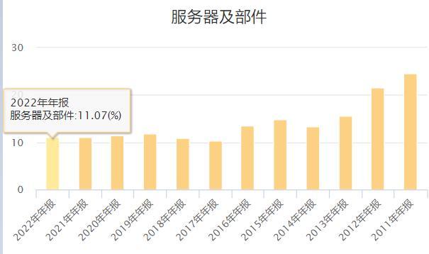 去年业绩未达预期，ChatGPT翻倍牛股浪潮信息还潜藏哪些风险？