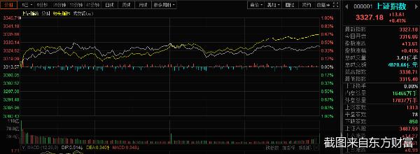 股市三点钟|沪指收涨0.41% 游戏板块领涨 两市成交额连续7日破万亿