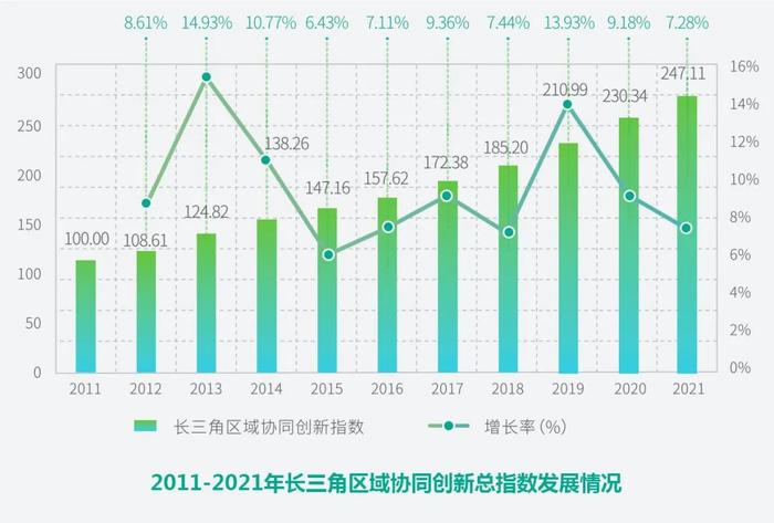 高技术产业利润占全国近3成！长三角三省一市共同发布最新报告