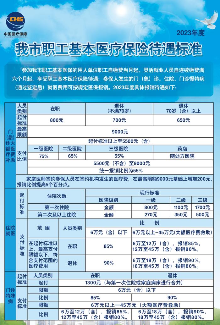 2023天津职工医保待遇标准来了！起付标准、支付比例一图读懂→