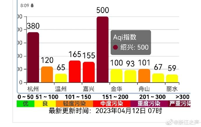 受北方沙尘传输影响，杭州绍兴空气质量指数达严重污染等级