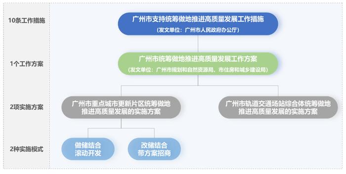 从“国企做地” 到 “以地筹资” ！曾经的重庆、现在的杭州、未来的广州