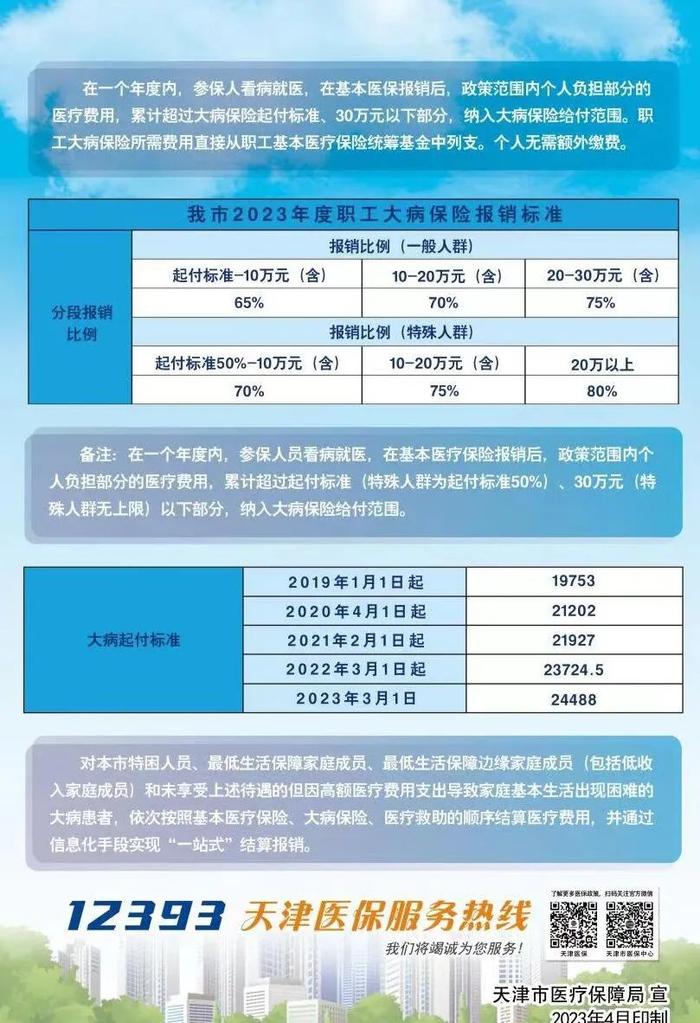 2023天津职工医保待遇标准来了！起付标准、支付比例一图读懂→