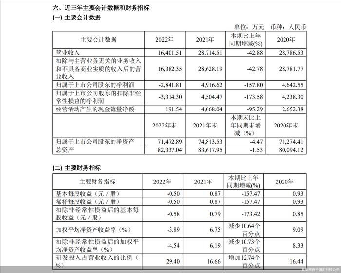 博汇科技现上市后首亏  仅靠信创概念还能走多远