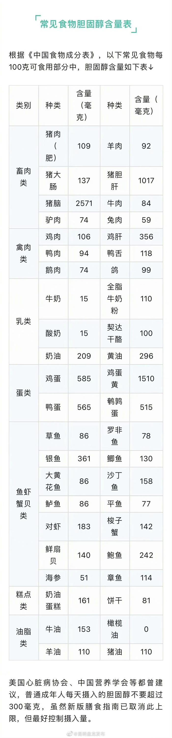 不同食物的胆固醇含量