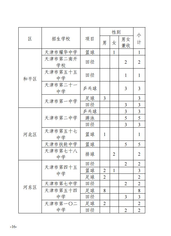 最新！天津这些高中特长生招生计划公布！