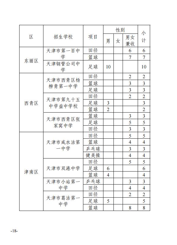 最新！天津这些高中特长生招生计划公布！