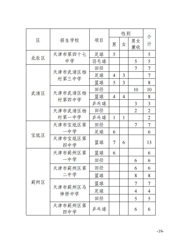 最新！天津这些高中特长生招生计划公布！