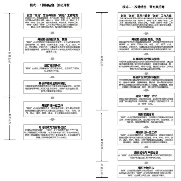 从“国企做地” 到 “以地筹资” ！曾经的重庆、现在的杭州、未来的广州