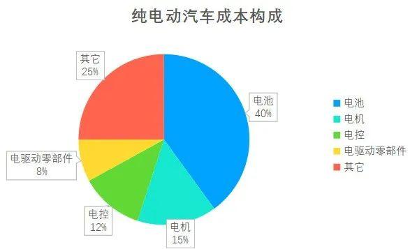 拆开看，新能源汽车还能便宜多少？