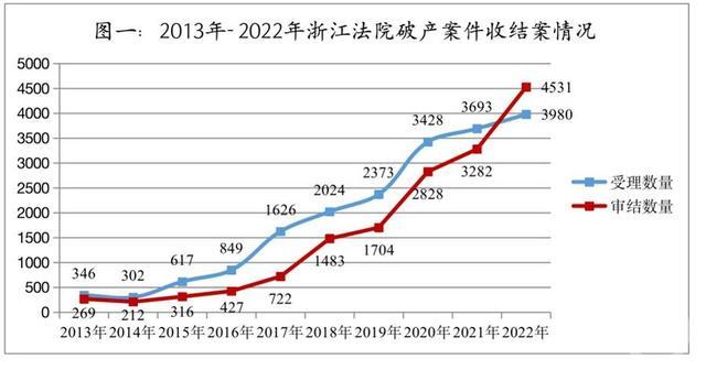 浙江去年个人债务清理涉案近60亿元，小老板破产后兼职开网约车还债