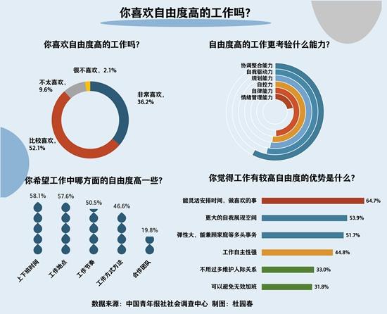 中青报调查：88.3%受访青年表示喜欢自由度高的工作