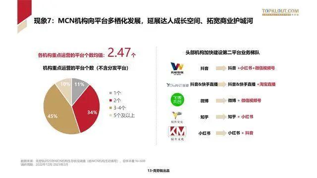 数据报告：克劳锐2023年中国内容机构（MCN）行业发展研究报告（166页 | 附下载）