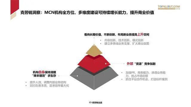 数据报告：克劳锐2023年中国内容机构（MCN）行业发展研究报告（166页 | 附下载）