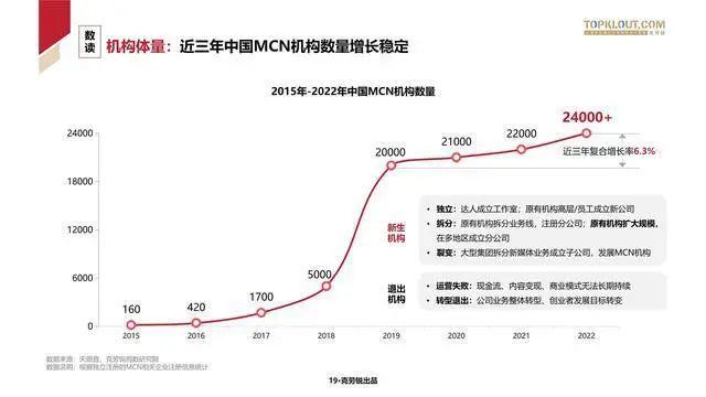 数据报告：克劳锐2023年中国内容机构（MCN）行业发展研究报告（166页 | 附下载）