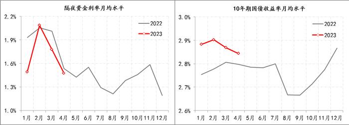 金融月评│宏观数据改善继续领先微观经济体感的好转