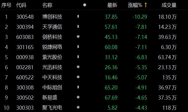 CPO板块表现较弱 博创科技跌超10%