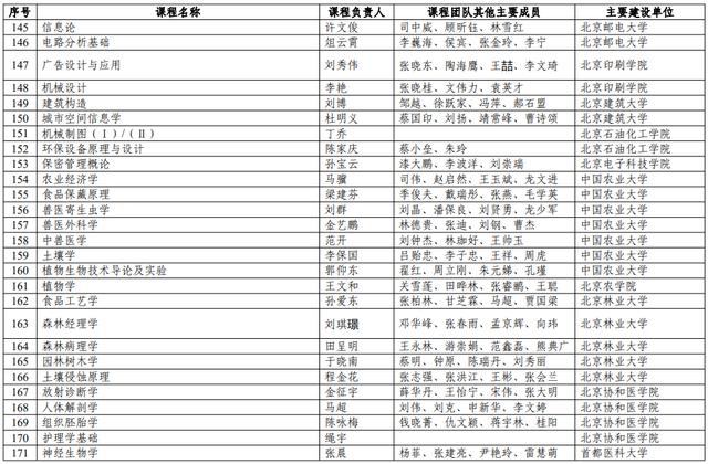 北京这些学校榜上有名！第二批国家级一流本科课程出炉