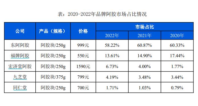 东阿阿胶：“药中茅台”的补血逻辑