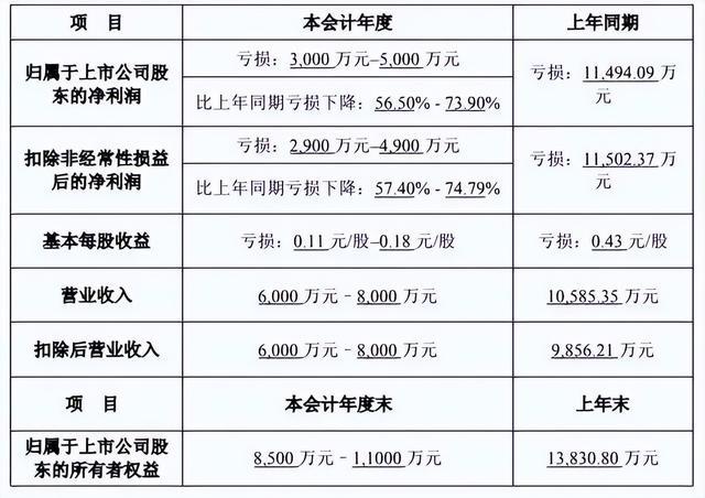 股价两个半月暴跌74%！股民：这是要跌到退市吗？