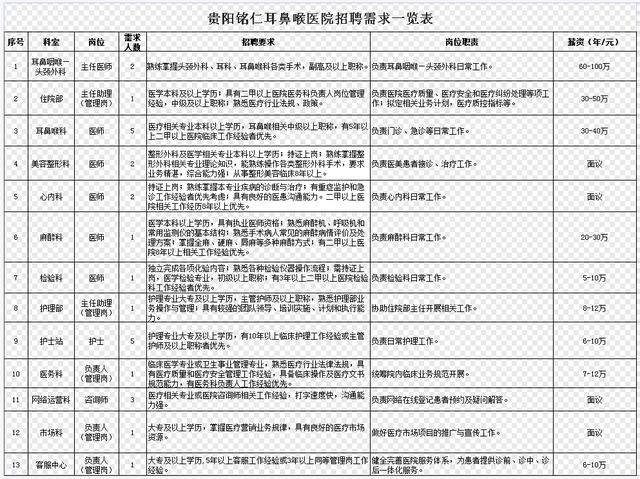 招聘啦~招聘啦~贵阳铭仁耳鼻喉医院广纳贤才，盘点你不能拒绝的四大利好