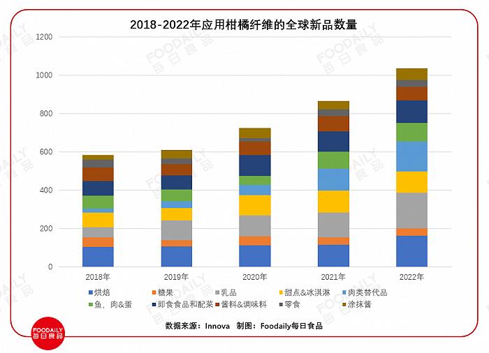 清洁标签盛行，柑橘纤维会是食品创新的破局关键吗？