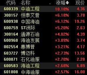 油气股表现活跃，多重利好支撑，机构看好油价维持高位