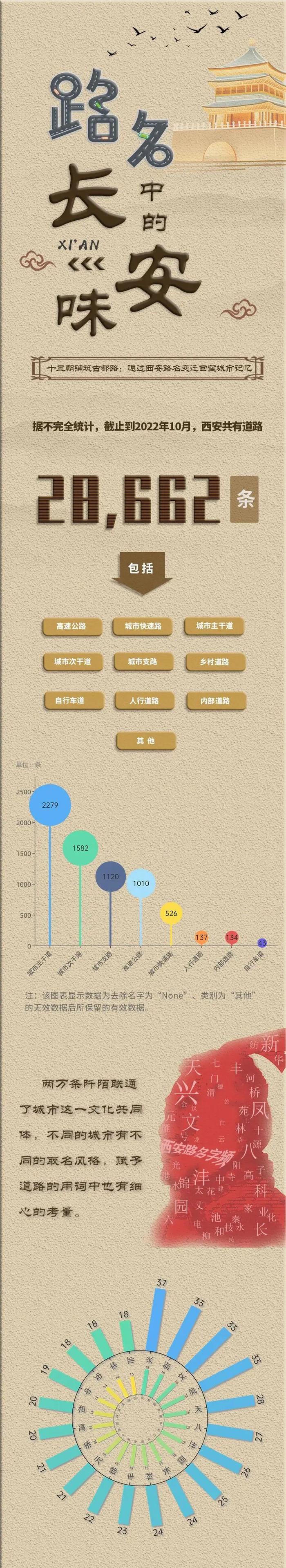 路名中的“长安味”丨西安的哪条街最让你印象深刻？