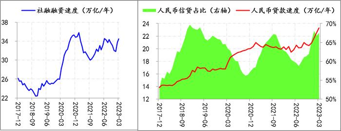 金融月评│宏观数据改善继续领先微观经济体感的好转