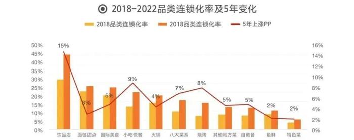 数读丨连锁化加速改变中国餐饮