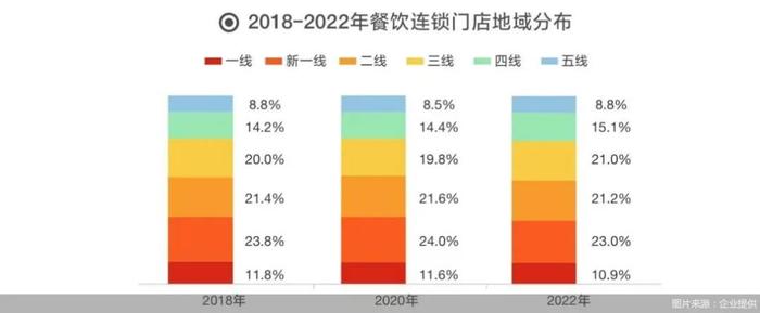 数读丨连锁化加速改变中国餐饮