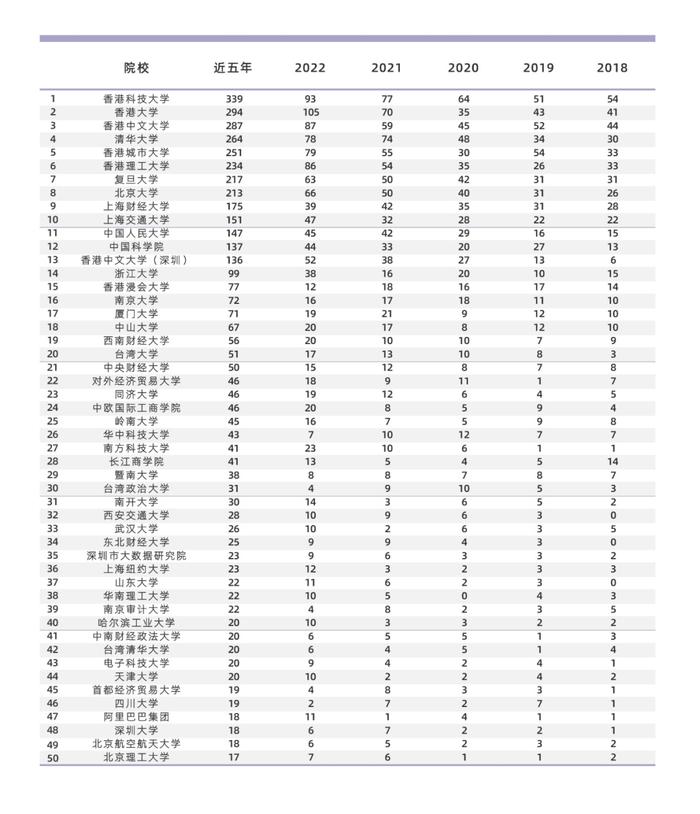 中国经管学科科研水平哪家强？北大汇丰商学院推出新标尺“PHBS 50”