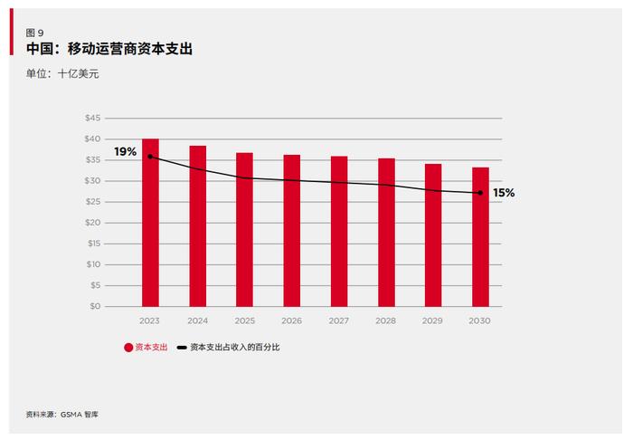 GSMA：5G明年将成中国最主流移动技术