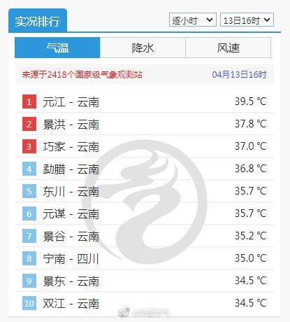 16时气温排行榜9地在云南，其中元江最高39.5℃