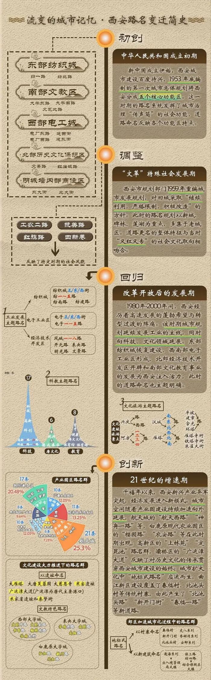 路名中的“长安味”丨西安的哪条街最让你印象深刻？