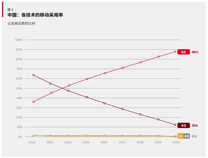 GSMA：5G明年将成中国最主流移动技术