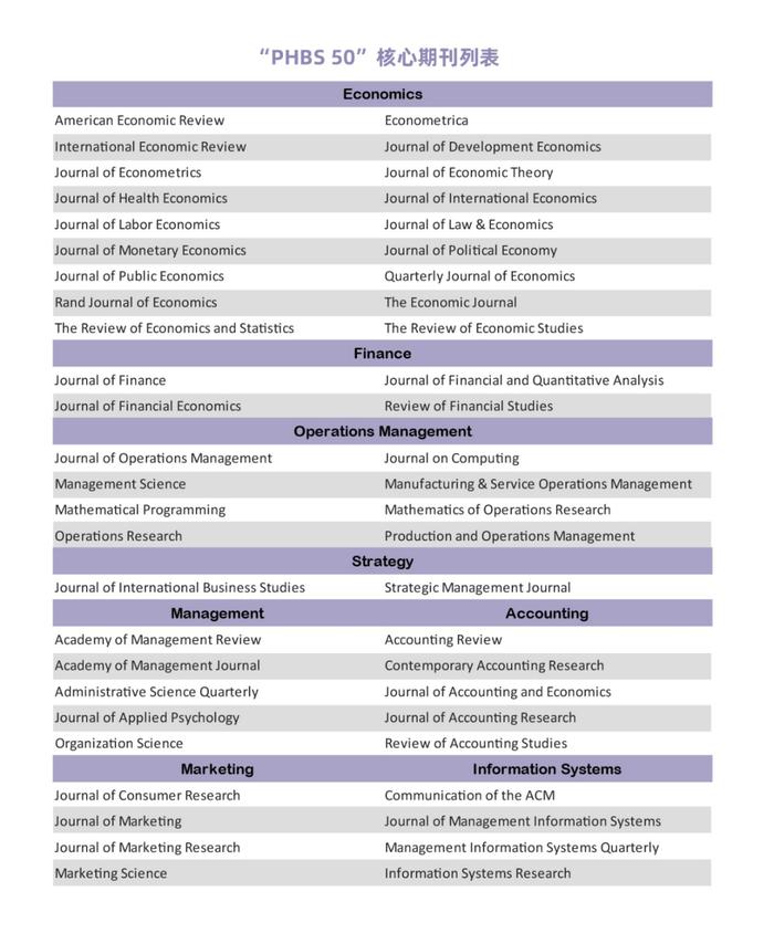 中国经管学科科研水平哪家强？北大汇丰商学院推出新标尺“PHBS 50”