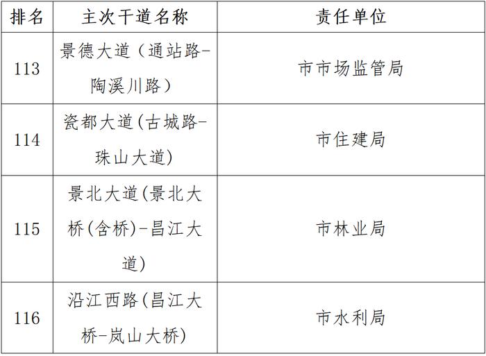 “红黑榜”公布！景德镇这些单位被“点名”