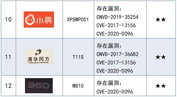 12款儿童手表测试！“华为”“长虹” “读书郞”“普耐尔”等样品表现不佳