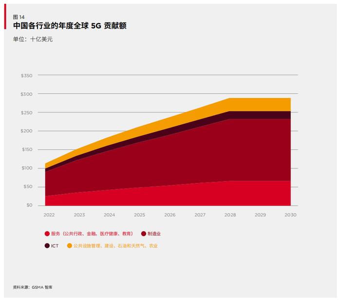 GSMA：5G明年将成中国最主流移动技术