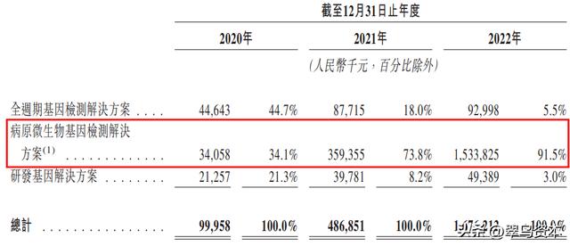 海普洛斯2022年靠核酸检测大赚1.5亿，现在要赴港IPO了？