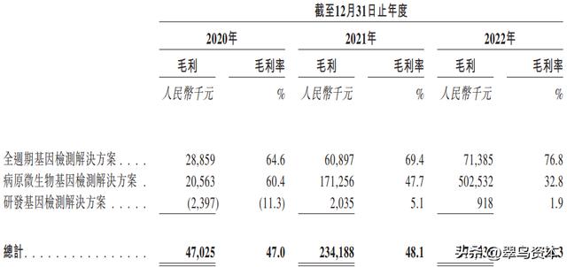 海普洛斯2022年靠核酸检测大赚1.5亿，现在要赴港IPO了？