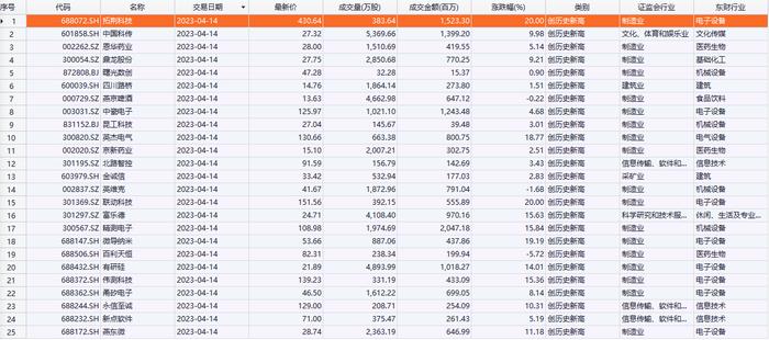 今日共有25只个股创新高 集中在电子设备、信息技术、机械设备等行业